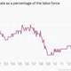 Image for article titled The nine most important economics charts of the week